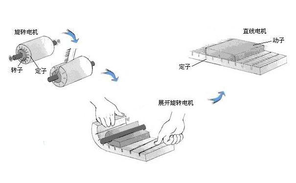 直線電機結構